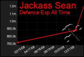 Total Graph of Jackass Sean