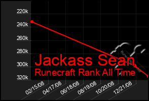 Total Graph of Jackass Sean