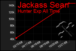 Total Graph of Jackass Sean