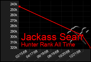 Total Graph of Jackass Sean