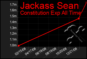 Total Graph of Jackass Sean