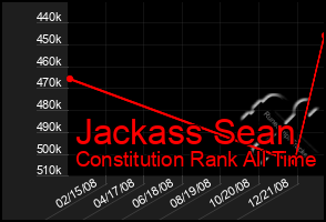 Total Graph of Jackass Sean