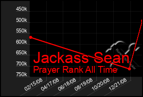 Total Graph of Jackass Sean