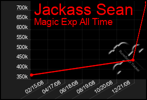 Total Graph of Jackass Sean