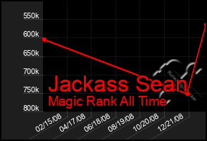 Total Graph of Jackass Sean