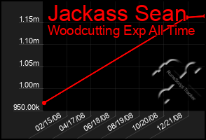 Total Graph of Jackass Sean