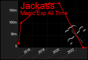 Total Graph of Jackass