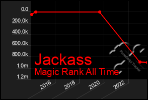 Total Graph of Jackass