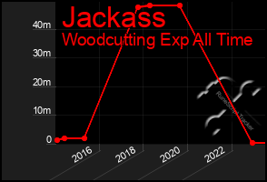 Total Graph of Jackass