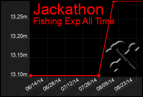 Total Graph of Jackathon