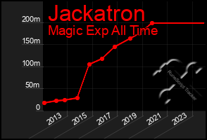 Total Graph of Jackatron