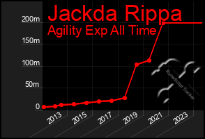 Total Graph of Jackda Rippa