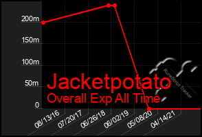 Total Graph of Jacketpotato