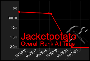 Total Graph of Jacketpotato