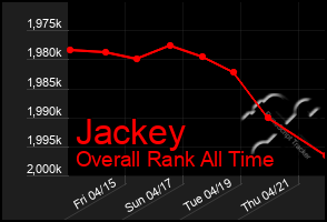 Total Graph of Jackey