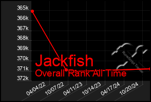 Total Graph of Jackfish