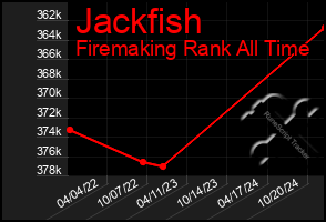 Total Graph of Jackfish