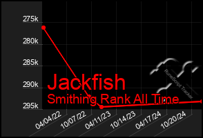 Total Graph of Jackfish