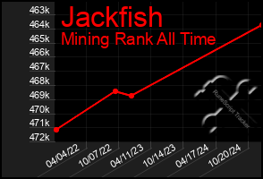 Total Graph of Jackfish