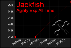 Total Graph of Jackfish