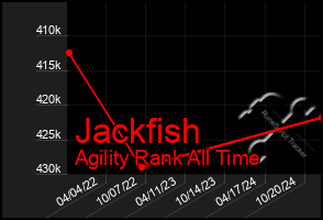 Total Graph of Jackfish