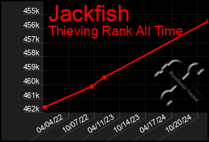 Total Graph of Jackfish