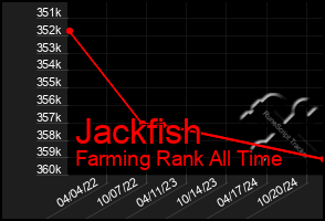 Total Graph of Jackfish