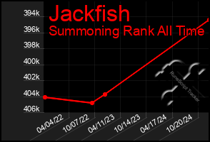 Total Graph of Jackfish