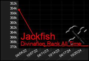 Total Graph of Jackfish