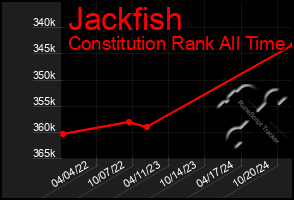 Total Graph of Jackfish