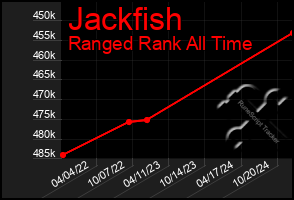 Total Graph of Jackfish