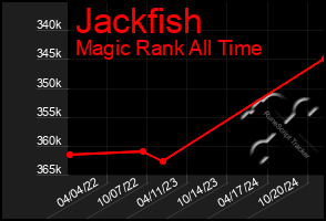 Total Graph of Jackfish