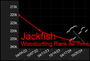 Total Graph of Jackfish