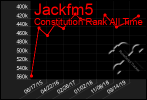 Total Graph of Jackfm5