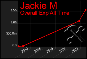 Total Graph of Jackie M
