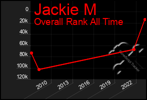 Total Graph of Jackie M