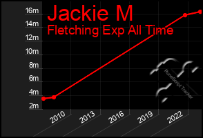 Total Graph of Jackie M