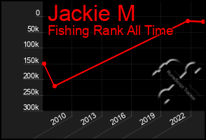 Total Graph of Jackie M