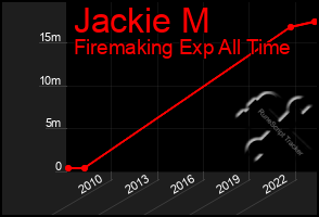 Total Graph of Jackie M