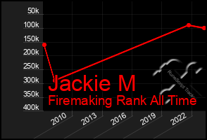 Total Graph of Jackie M