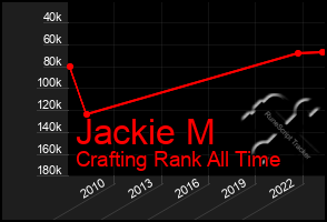 Total Graph of Jackie M