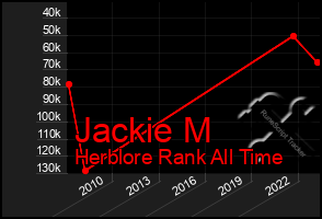 Total Graph of Jackie M