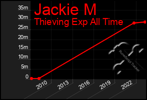Total Graph of Jackie M