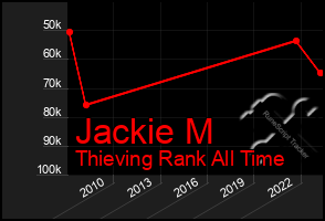 Total Graph of Jackie M
