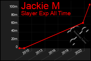 Total Graph of Jackie M