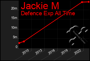 Total Graph of Jackie M