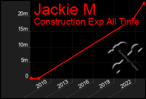 Total Graph of Jackie M