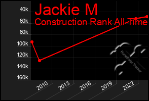 Total Graph of Jackie M