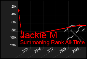 Total Graph of Jackie M