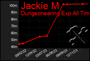 Total Graph of Jackie M
